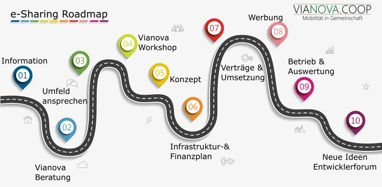 Roadmap Mobilität in Gemeinschaft